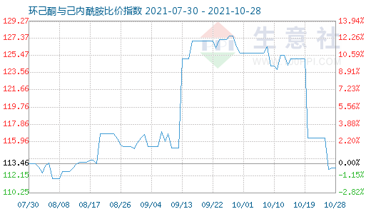 10月28日環(huán)己酮與己內(nèi)酰胺比價指數(shù)圖