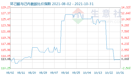 10月31日環(huán)己酮與己內(nèi)酰胺比價指數(shù)圖