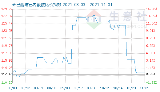 11月1日環(huán)己酮與己內(nèi)酰胺比價指數(shù)圖