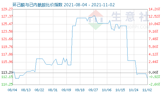 11月2日環(huán)己酮與己內(nèi)酰胺比價(jià)指數(shù)圖