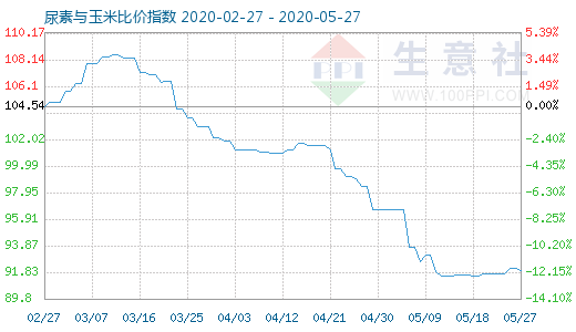 5月27日尿素與玉米比價指數(shù)圖