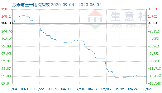 6月2日尿素與玉米比價(jià)指數(shù)圖