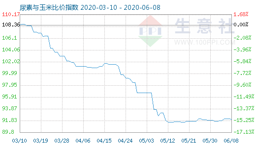 6月8日尿素與玉米比價指數(shù)圖