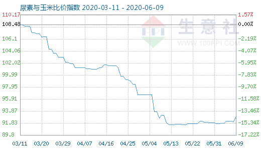 6月9日尿素與玉米比價指數(shù)圖