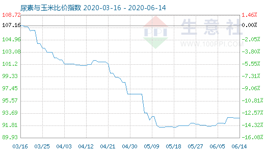 6月14日尿素與玉米比價(jià)指數(shù)圖