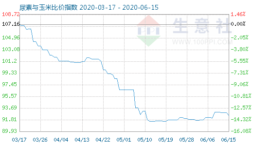 6月15日尿素與玉米比價(jià)指數(shù)圖