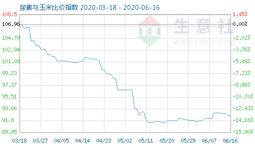 6月16日尿素與玉米比價(jià)指數(shù)圖