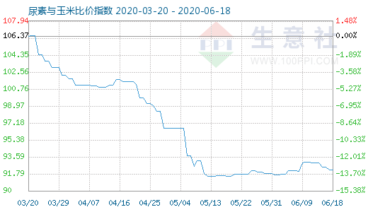 6月18日尿素與玉米比價指數(shù)圖