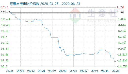 6月23日尿素與玉米比價(jià)指數(shù)圖