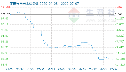 7月7日尿素與玉米比價指數(shù)圖