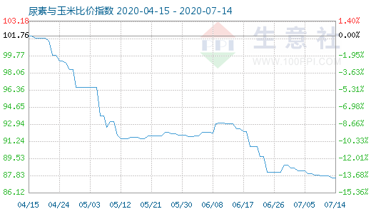 7月14日尿素與玉米比價(jià)指數(shù)圖