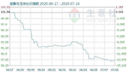 7月16日尿素與玉米比價(jià)指數(shù)圖