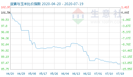 7月19日尿素與玉米比價指數(shù)圖