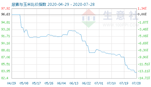 7月28日尿素與玉米比價(jià)指數(shù)圖