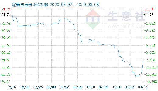 8月5日尿素與玉米比價指數(shù)圖