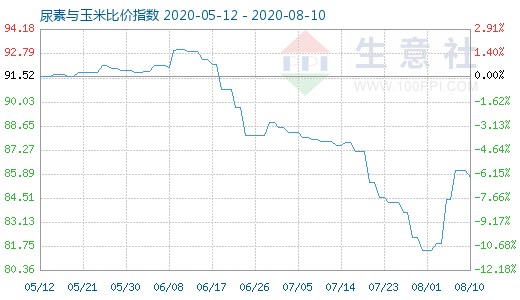 8月10日尿素與玉米比價指數(shù)圖