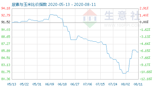 8月11日尿素與玉米比價指數(shù)圖