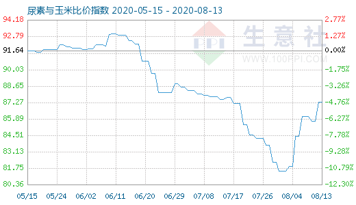 8月13日尿素與玉米比價(jià)指數(shù)圖