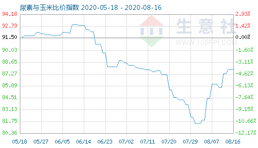 8月16日尿素與玉米比價指數(shù)圖