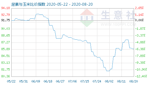 8月20日尿素與玉米比價指數(shù)圖