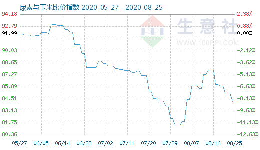 8月25日尿素與玉米比價指數(shù)圖