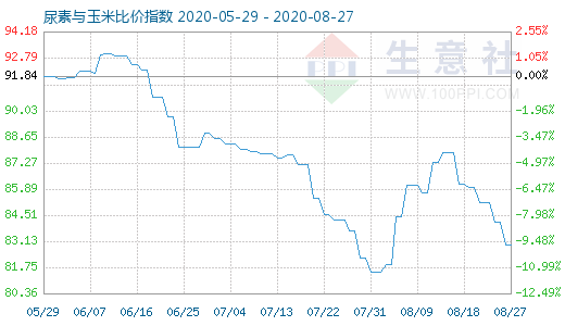 8月27日尿素與玉米比價指數(shù)圖