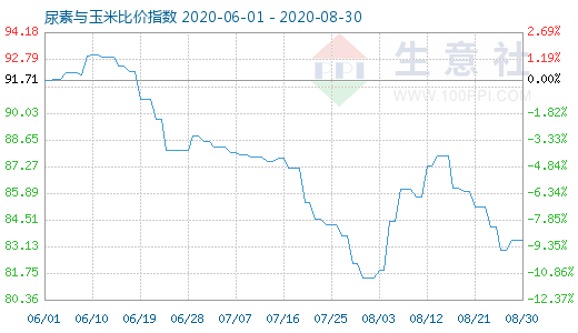 8月30日尿素與玉米比價指數(shù)圖