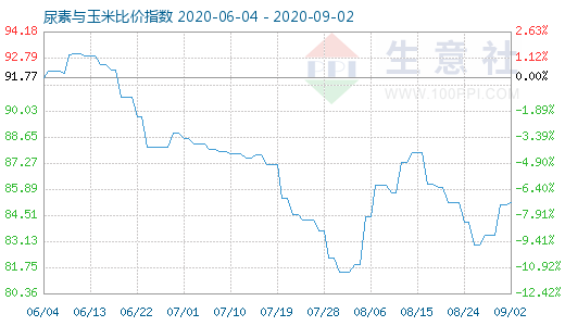 9月2日尿素與玉米比價(jià)指數(shù)圖