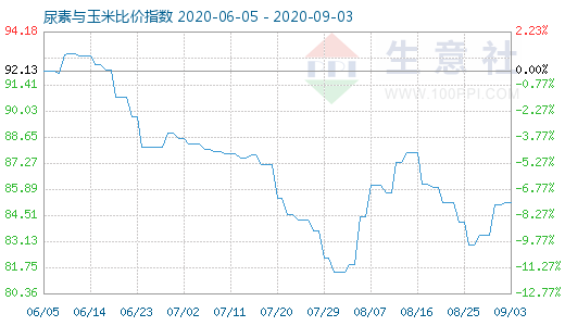 9月3日尿素與玉米比價指數(shù)圖