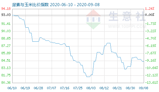 9月8日尿素與玉米比價(jià)指數(shù)圖