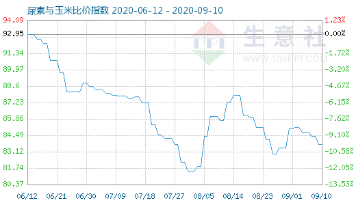 9月10日尿素與玉米比價指數(shù)圖