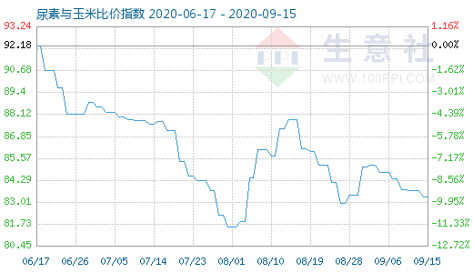 9月15日尿素與玉米比價(jià)指數(shù)圖