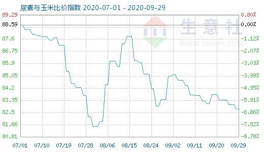 9月29日尿素與玉米比價指數(shù)圖