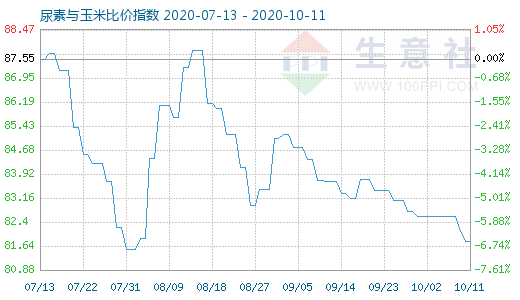 10月11日尿素與玉米比價(jià)指數(shù)圖