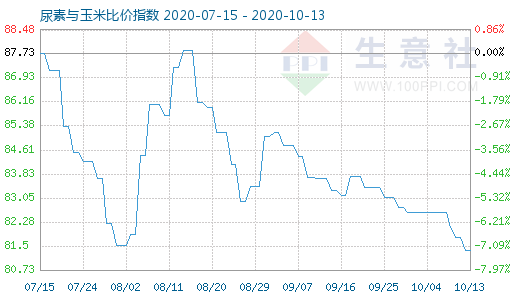 10月13日尿素與玉米比價(jià)指數(shù)圖