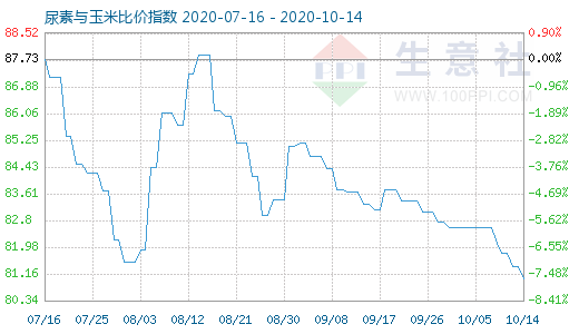 10月14日尿素與玉米比價(jià)指數(shù)圖