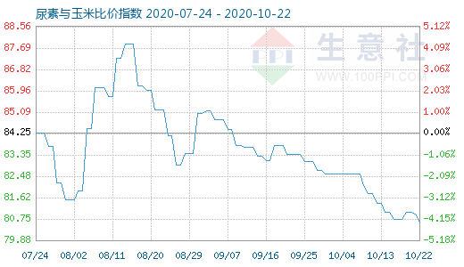 10月22日尿素與玉米比價(jià)指數(shù)圖