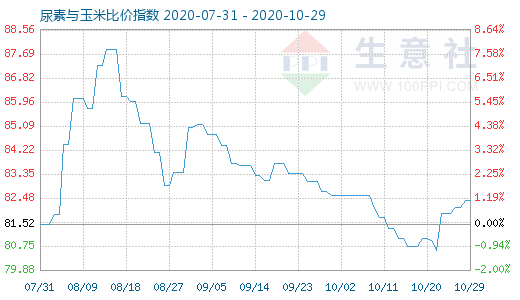 10月29日尿素與玉米比價(jià)指數(shù)圖