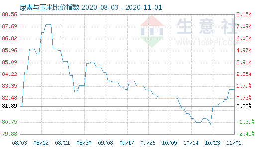 11月1日尿素與玉米比價(jià)指數(shù)圖