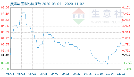 11月2日尿素與玉米比價(jià)指數(shù)圖