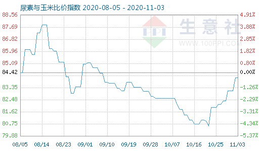 11月3日尿素與玉米比價(jià)指數(shù)圖