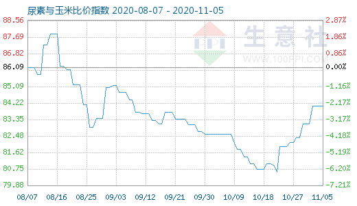 11月5日尿素與玉米比價指數(shù)圖