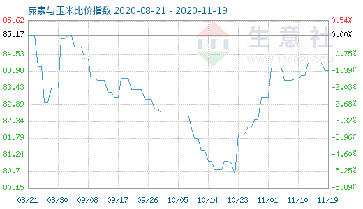 11月19日尿素與玉米比價指數(shù)圖