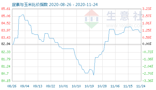 11月24日尿素與玉米比價指數(shù)圖