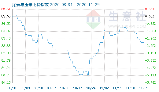 11月29日尿素與玉米比價指數(shù)圖