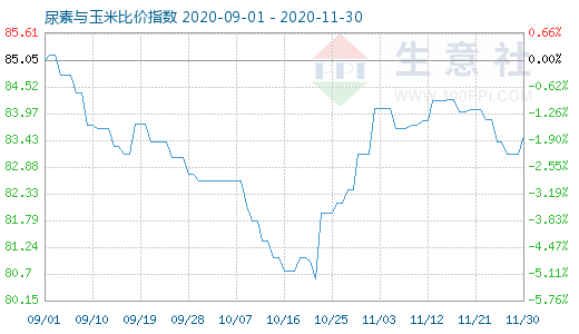 11月30日尿素與玉米比價(jià)指數(shù)圖