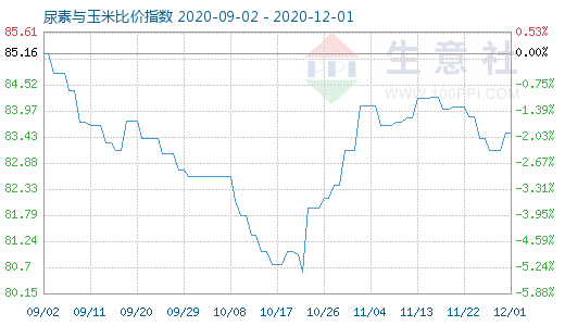 12月1日尿素與玉米比價指數圖