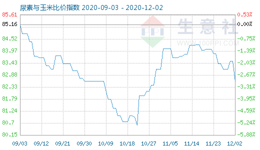 12月2日尿素與玉米比價(jià)指數(shù)圖