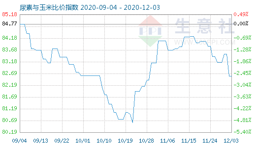 12月3日尿素與玉米比價(jià)指數(shù)圖