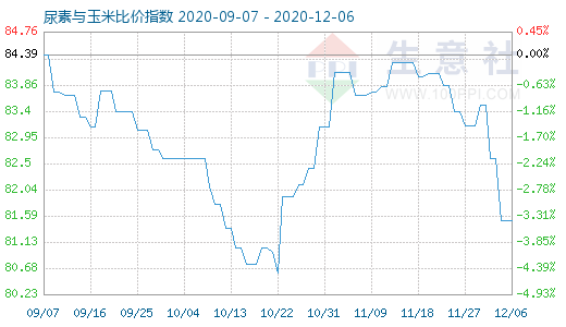 12月6日尿素與玉米比價指數(shù)圖